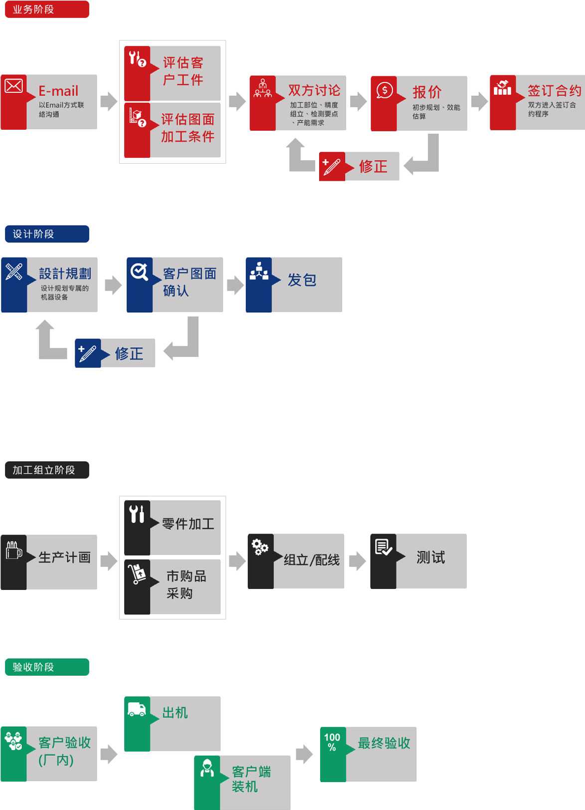 客制化服务