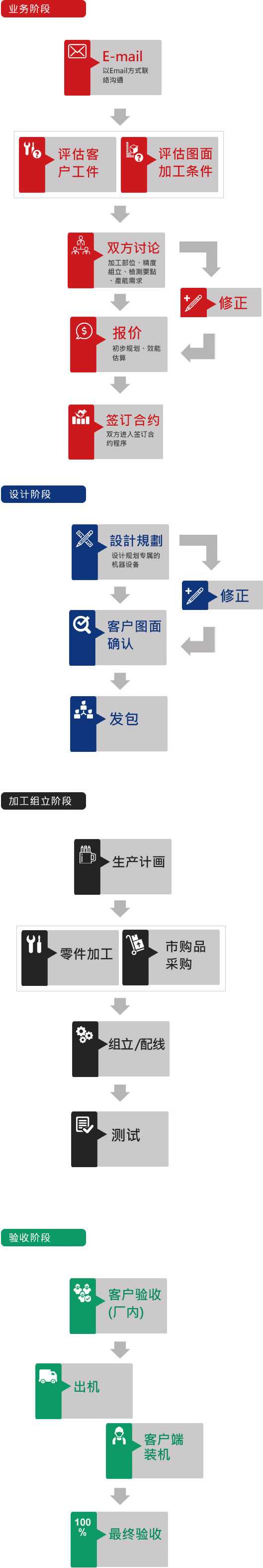 客制化服务