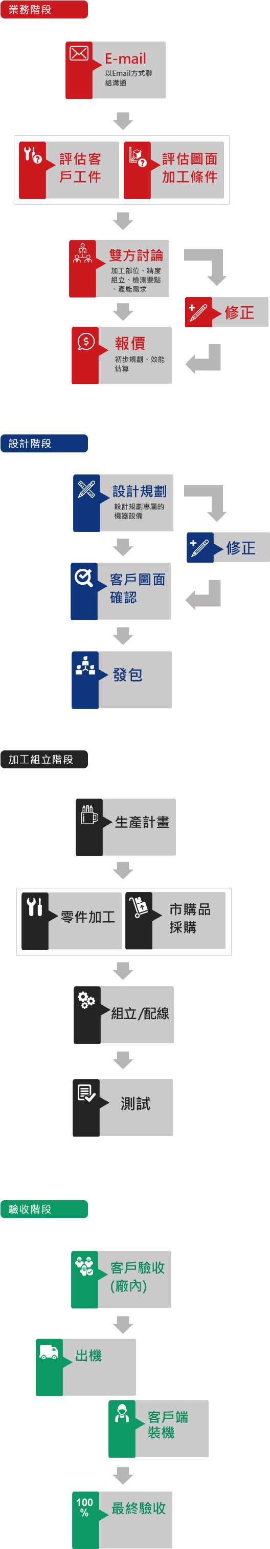 客製化服務